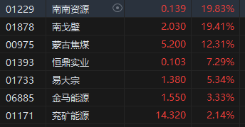 收评:港股恒指跌0.97% 恒生科指跌1.32%东方甄选涨近22%