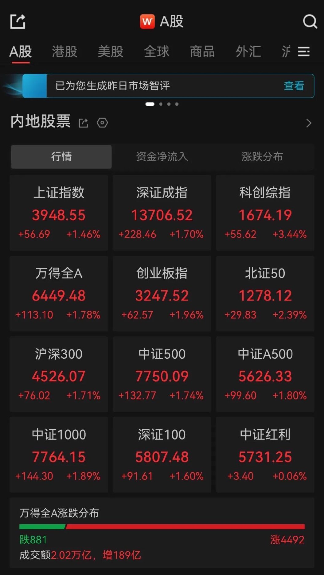 收评：三大指数均涨超1% 全市场近4500只个股上涨