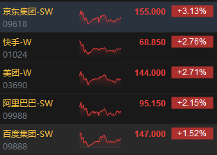 收评：港股恒指涨0.61% 恒生科指涨2.06%中资券商股继续活跃哔哩哔哩高涨6.58%