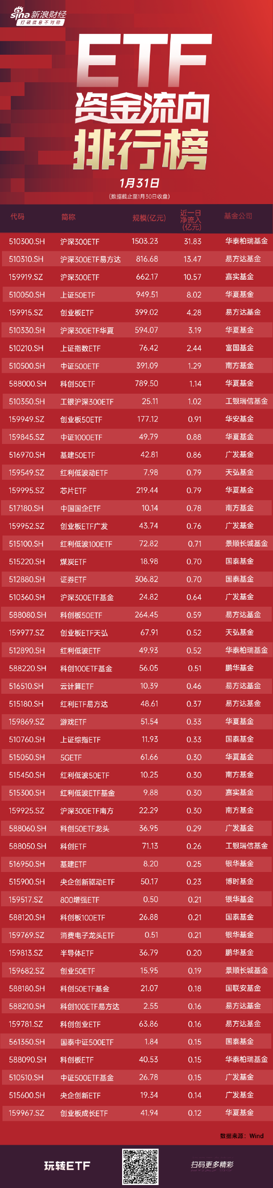 ETF资金流向：1月30日，资金抄底沪深300ETF，华泰柏瑞沪深300ETF获净申购31.83亿元(附图)