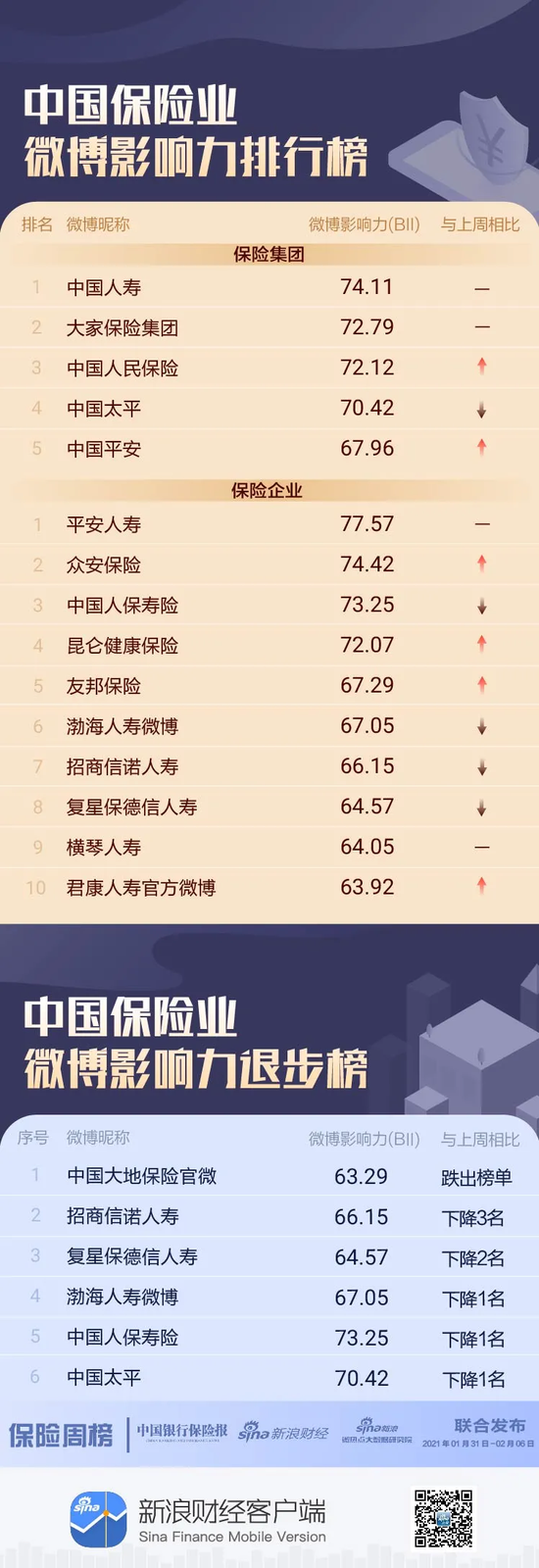 保险机构微博影响力哪家强？大地保险跌出前十