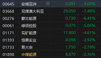 收评:港股恒指跌0.54% 恒生科指跌0.19%煤炭股跌幅居前 物管股逆势高涨