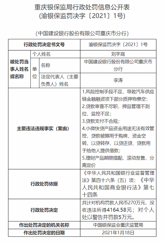 建行重庆分行被罚270万：小微快贷产品资金用途无法有效管控