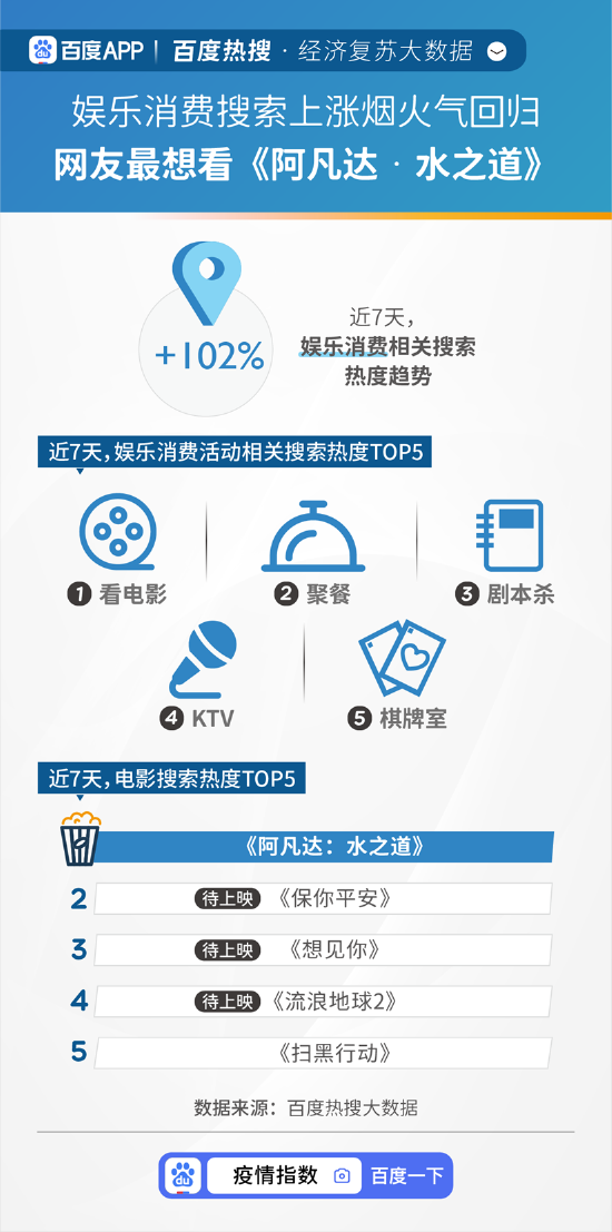 百度热搜·经济复苏大数据：“GDP”相关搜索11月以来首超“疫情防控”