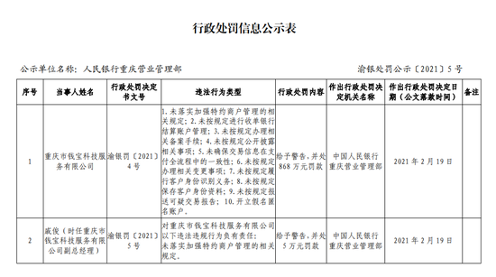 钱宝支付被罚868万元：涉开立假名匿名账户等“十宗罪”