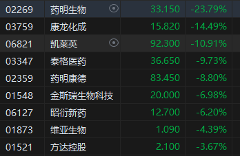 收评:港股恒指跌1.09% 恒生科指跌1.86%医药外包概念股大跌