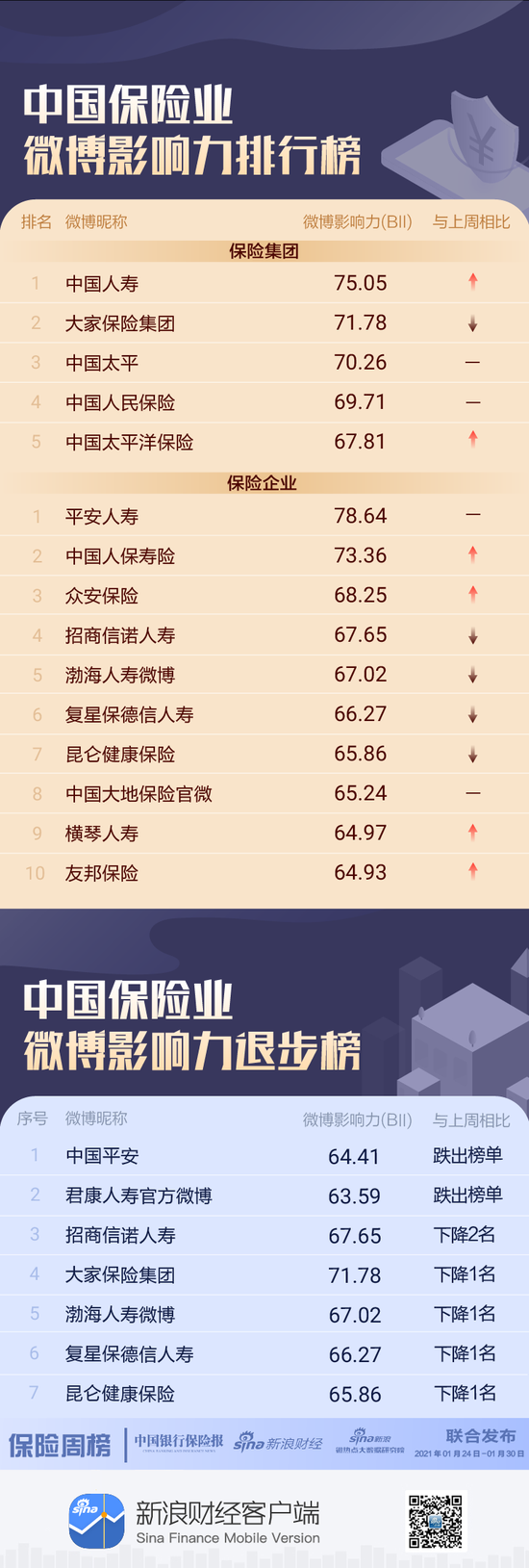 新浪财经|保险机构微博影响力哪家强？君康人寿无缘前十