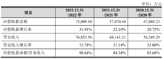 港通医疗手握天量“优质”应收账款不融资IPO大募7.79亿 政府背书“金字招牌”还能吃多久？