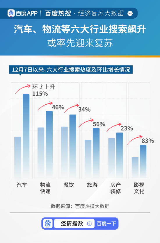 百度热搜·经济复苏大数据：“GDP”相关搜索11月以来首超“疫情防控”