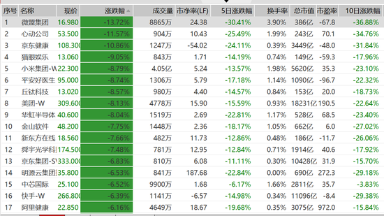 恒生科技指数暴跌7%：美团逼近300港元 发生了什么？