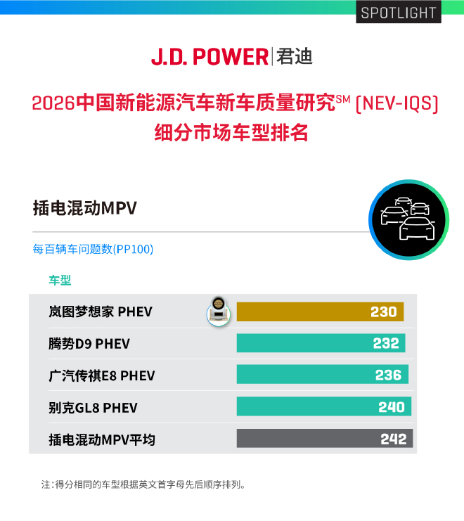 岚图梦想家登顶J.D.Power质量榜首