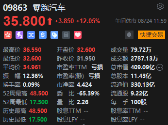 午评:恒指涨1.91%科指大涨3.22% 黄金股集体走高