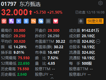 收评:港股恒指跌0.97% 恒生科指跌1.32%东方甄选涨近22%
