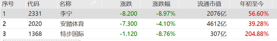 “体育用品股暴跌李宁跌8% 瑞信一边唱衰一边增持