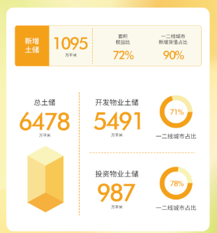 华润置地：2022年以总地价1442.3亿元增持71宗优质土地储备