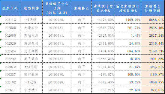 表-2 2018上市公司年报业绩预告十家“变脸王”