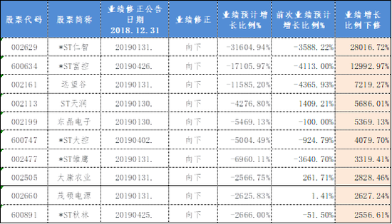 　　表-1 2018年报业绩“下修”最大十家上市公司