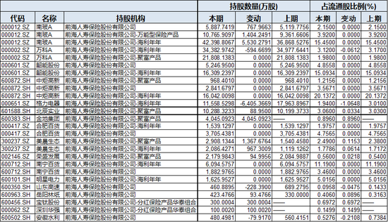 截至2018年中前海人寿位于前十大流通股东股票