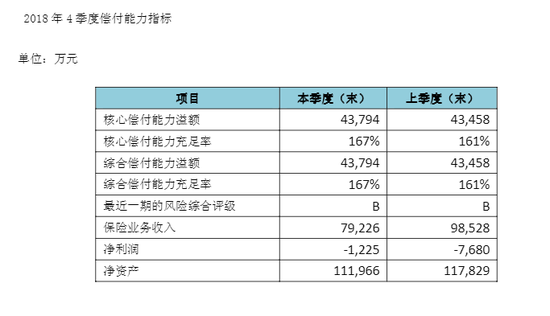 都邦财险2018年4季度偿付能力指标