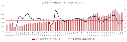 5万亿大市场！设备更新或加速半导体技术升级