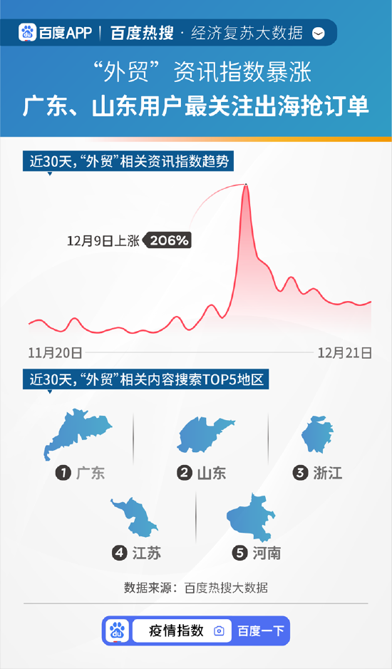 百度热搜·经济复苏大数据：“GDP”相关搜索11月以来首超“疫情防控”