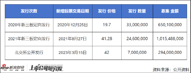 康乐卫士寻求两地上市：或存在重复募资 现金紧缺估值偏高能否获得市场认可？