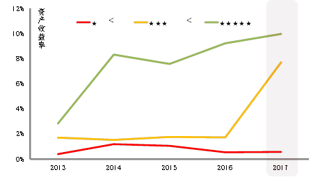 图-2 2013年-2017年各类评级上市公司次年资产收益率情况