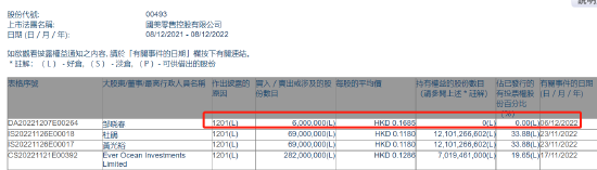 再现清仓式减持：执行董事邹晓春减持国美零售600万股，套现100万_手机新浪网