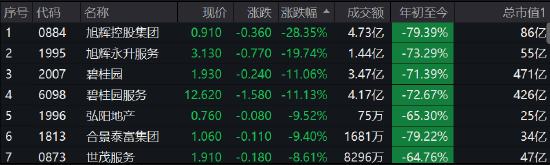 内房股集体大跌，旭辉控股跌28%，旭辉永升跌20%