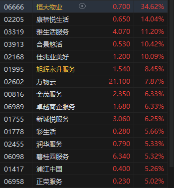 收评:港股恒指跌0.54% 恒生科指跌0.19%煤炭股跌幅居前 物管股逆势高涨