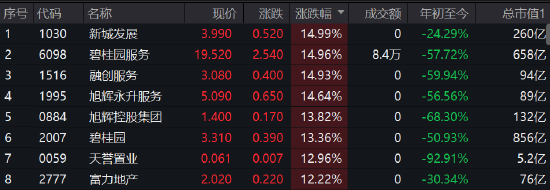 第三支箭重磅出炉，新城发展、融创服务涨近15%，碧桂园、旭辉控股涨13%