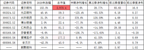 备注：营收、净利单位为亿元