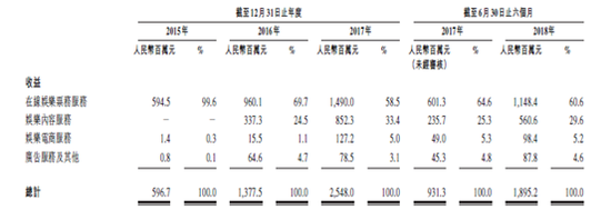 猫眼入股欢喜传媒：认购总价大降5.63亿港元