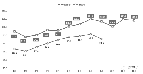 2019年VS2020年中国汽车二手车价格指数趋势