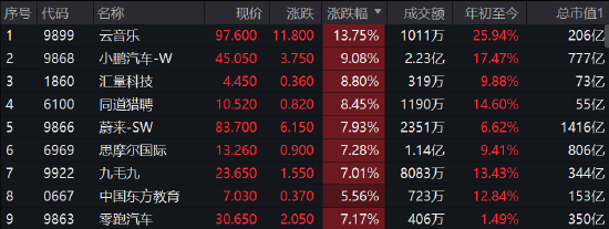 港股消费股全线走高，云音乐涨14%，九毛九涨超7%，呷哺涨超6%