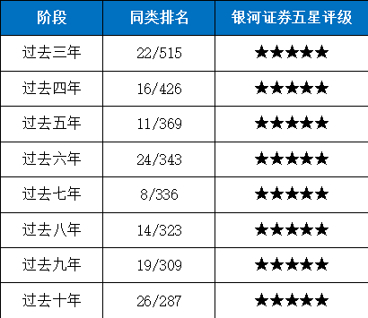数据来源：业绩排名及评级数据源自银河证券，同类基金为偏股型基金（股票上下限60%-95%）（A类），排名数据和评级时间截至2023.4.7。评价结果并不是对未来表现的预测，基金过往业绩不预示其未来表现，投资需谨慎。
