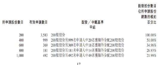 快狗打车公开发售超购3.05倍24日上市