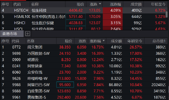 恒生科技指数涨幅扩大至4%，阅文集团涨19%，万国数据涨16%