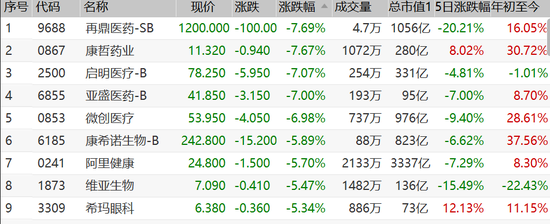 午评：港股恒指重挫1.97% 恒生科技指数跌近3%医药股暴跌