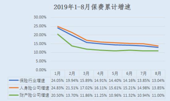 保险业成绩单新鲜出炉，连续8个月增速下行