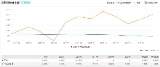 [新基]信澳颐远养老目标2055五年持有发行：新生代基金经理王兰掌舵 投资表现近三月-0.08%