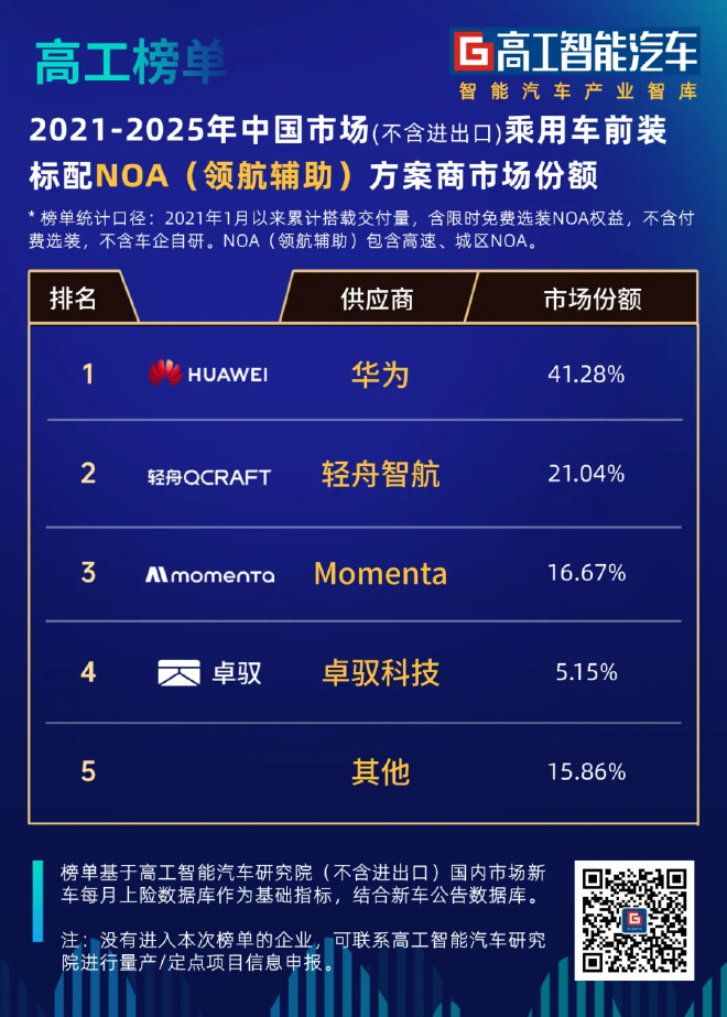 中国NOA智驾品牌四强出炉，轻舟智航坐稳第一梯队_智驾c800官网