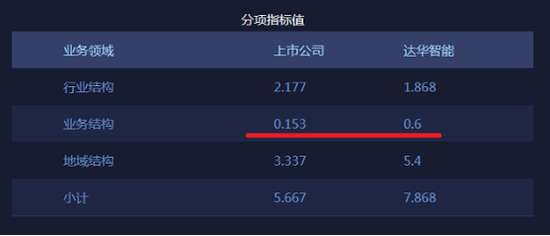 图-3 2017年达华智能业务领域分项指标值与上市公司平均水平对比