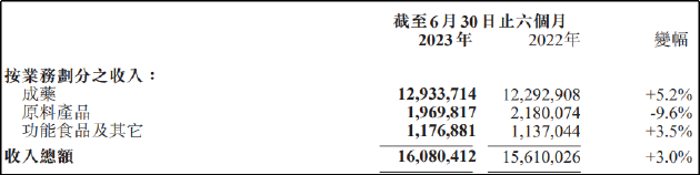 石药集团“左手倒右手”背后：营收增速创五年新低 母公司成长性或进一步减弱