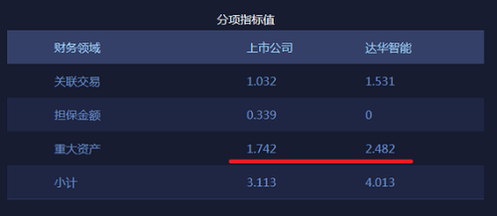 图-4达华智能重大资产分项指标值与上市公司平均水平对比