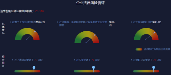 图-1 2017年达华智能法律风险测评结果