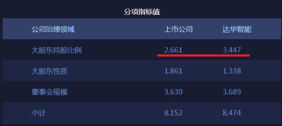 图 5达华智能公司治理领域分项指标值