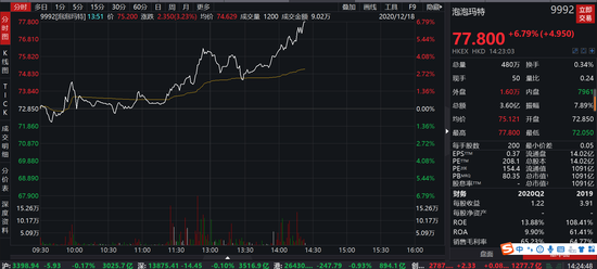 泡泡玛特午后涨近7% 长城证券:公司仍处于高增