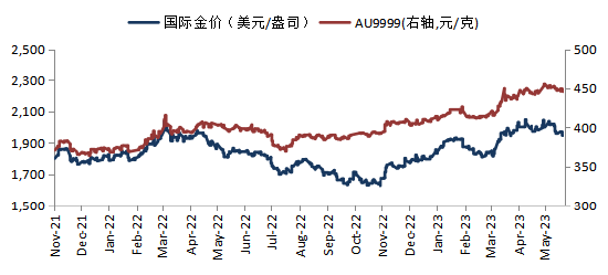 来源：Blooomberg，华安基金