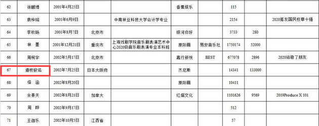 网传《创造营4》名单